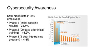 Cybersecurity Awareness
SMB Nonprofits (1-249
employees)
• Phase 1 (Initial baseline
results) – 39.4%
• Phase 2 (90 days after initial
training) – 14.9%
• Phase 3 (1 year into training
program) – 4.8%
 