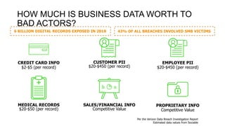 HOW MUCH IS BUSINESS DATA WORTH TO
BAD ACTORS?
CREDIT CARD INFO
$2-$5 (per record)
CUSTOMER PII
$20-$450 (per record)
EMPLOYEE PII
$20-$450 (per record)
PROPRIETARY INFO
Competitive Value
SALES/FINANCIAL INFO
Competitive Value
MEDICAL RECORDS
$20-$50 (per record)
43% OF ALL BREACHES INVOLVED SMB VICTIMS6 BILLION DIGITAL RECORDS EXPOSED IN 2018
Per the Verizon Data Breach Investigation Report
Estimated data values from Sociable
 