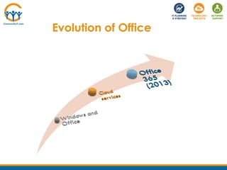 Evolution of Office
 