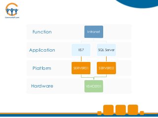 Function              Intranet




Application     IIS7         SQL Server




 Platform     SERVER01        SERVER02




Hardware               VSHOST01
 