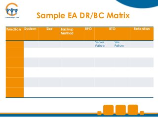 Sample EA DR/BC Matrix
Function   System     Size   Backup   RPO             RTO         Retention
                             Method

                                            Server      Site
                                            Failure     Failure
 
