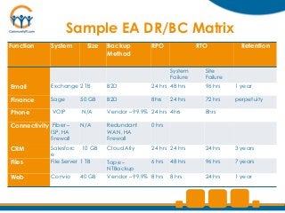 Sample EA DR/BC Matrix
Function     System       Size   Backup         RPO               RTO           Retention
                                 Method

                                                        System      Site
                                                        Failure     Failure
Email        Exchange 2 TB       B2D            24 hrs 48 hrs       96 hrs    1 year

Finance      Sage       50 GB    B2D            8hrs    24 hrs      72 hrs    perpetuity

Phone         VOIP      N/A      Vendor – 99.9% 24 hrs 4hrs         8hrs

Connectivity Fiber –    N/A      Redundant      0 hrs
             ISP, HA             WAN, HA
             firewall            firewall
CRM          Salesforc 10 GB     Cloud Ally     24 hrs 24 hrs       24 hrs    3 years
             e
Files        File Server 1 TB    Tape –         6 hrs   48 hrs      96 hrs    7 years
                                 NTBackup
Web          Convio     40 GB    Vendor – 99.9% 8 hrs   8 hrs       24 hrs    1 year
 