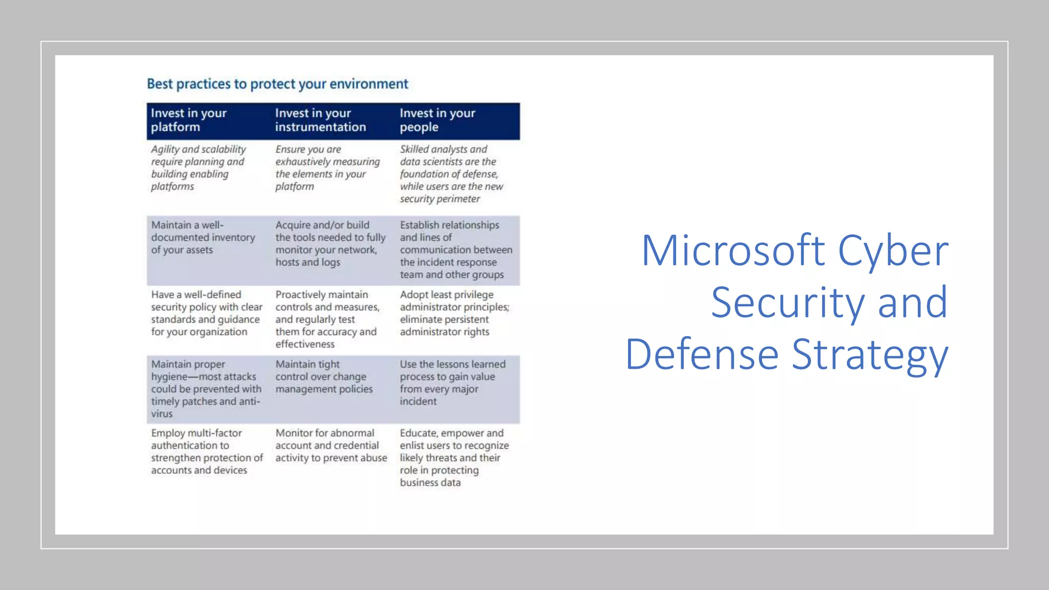 Microsoft Cyber
Security and
Defense Strategy
 