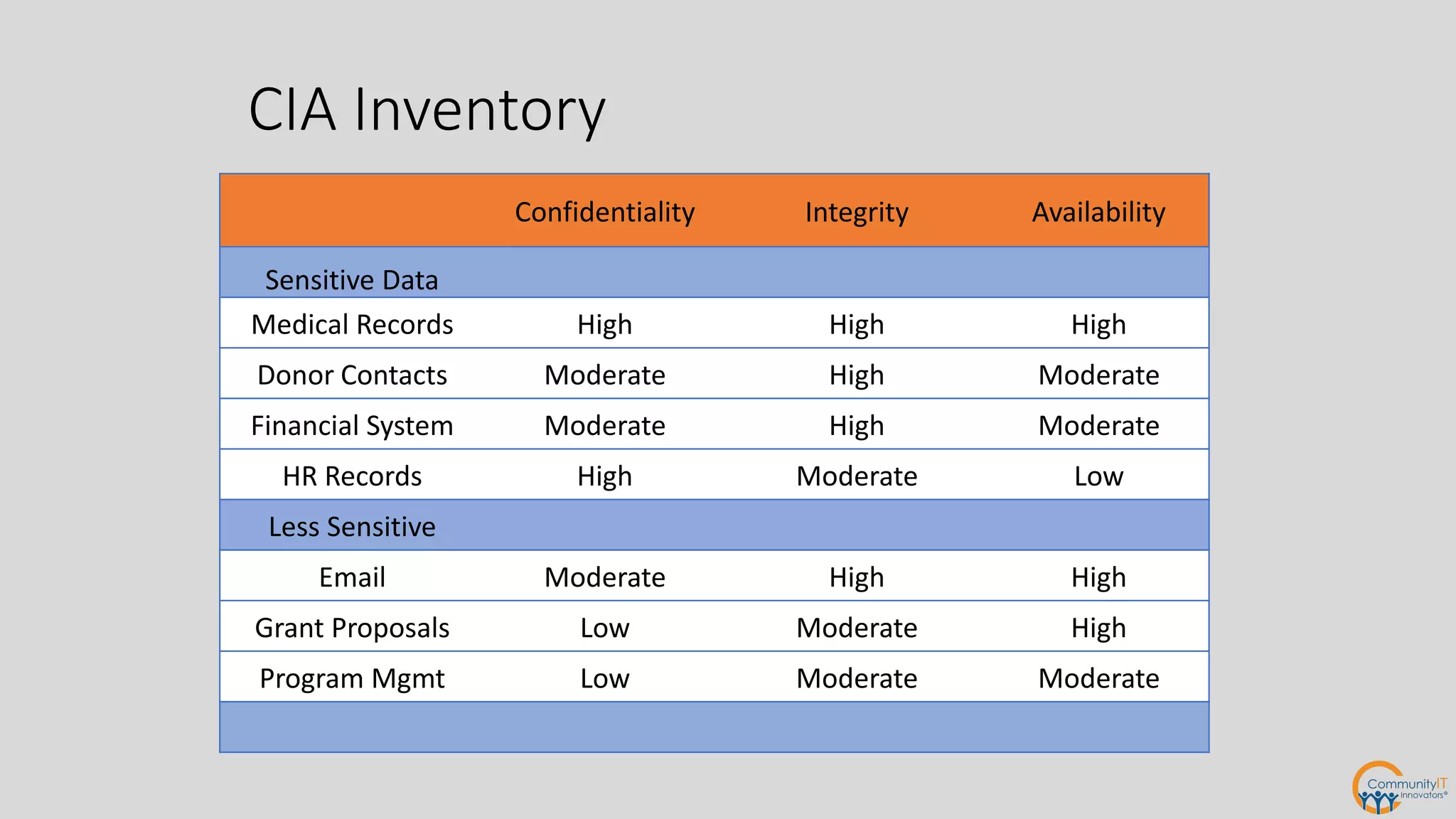 CIA Inventory
Confidentiality Integrity Availability
Sensitive Data
Medical Records High High High
Donor Contacts Moderate High Moderate
Financial System Moderate High Moderate
HR Records High Moderate Low
Less Sensitive
Email Moderate High High
Grant Proposals Low Moderate High
Program Mgmt Low Moderate Moderate
 
