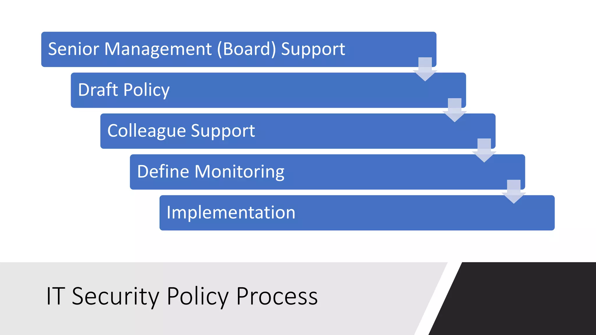 IT Security Policy Process
Senior Management (Board) Support
Draft Policy
Colleague Support
Define Monitoring
Implementation
 