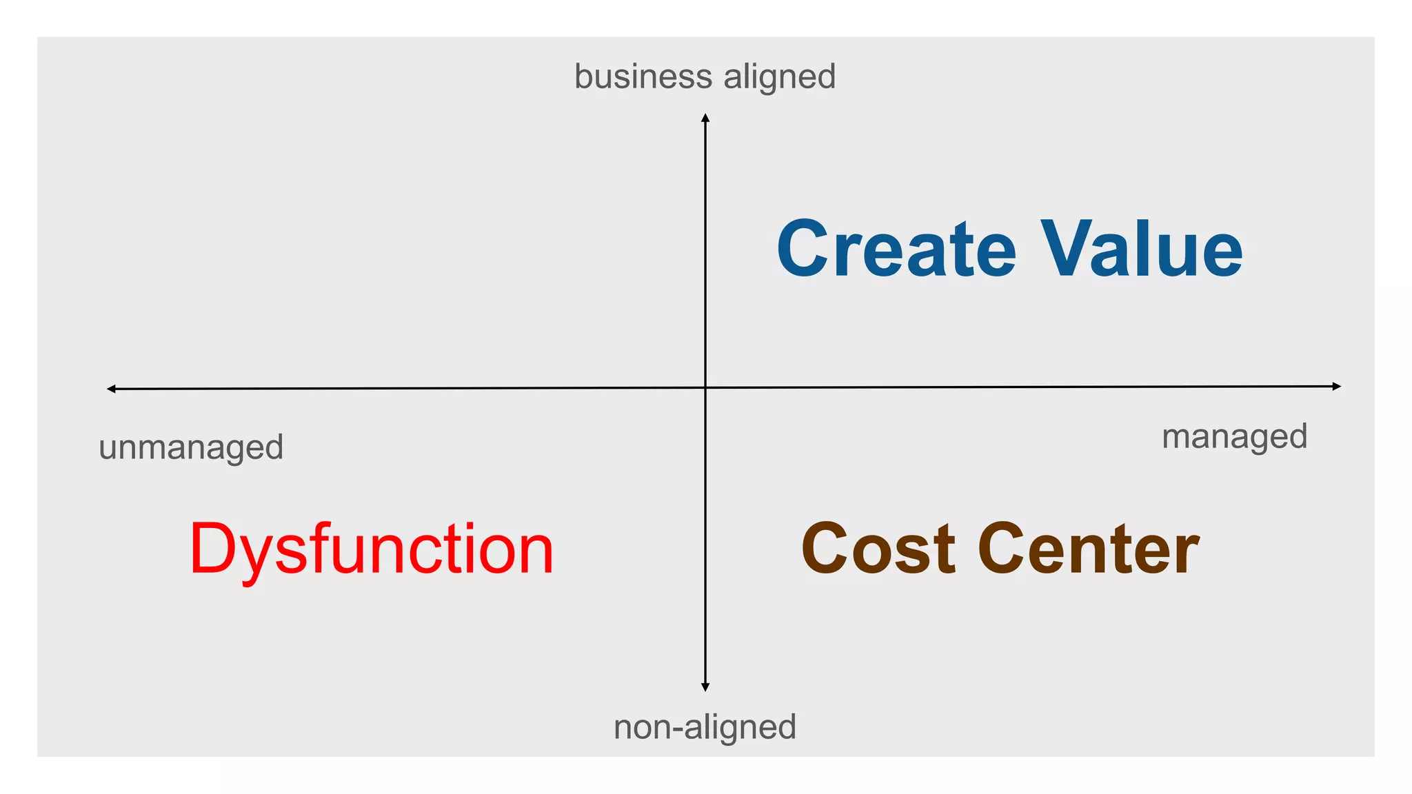 managed
business aligned
Create Value
Dysfunction Cost Center
non-aligned
unmanaged
 