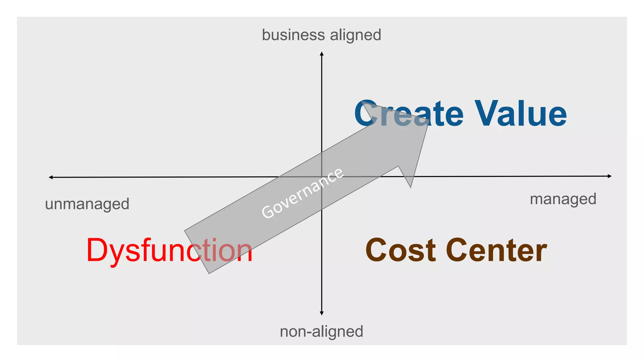 managed
business aligned
Create Value
Dysfunction Cost Center
non-aligned
unmanaged
 