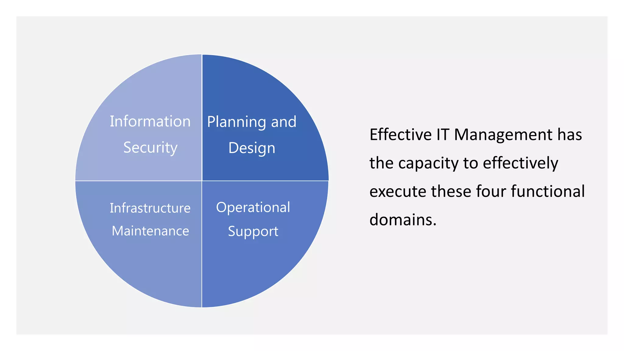Planning and
Design
Operational
Support
Infrastructure
Maintenance
Information
Security
Effective IT Management has
the capacity to effectively
execute these four functional
domains.
 