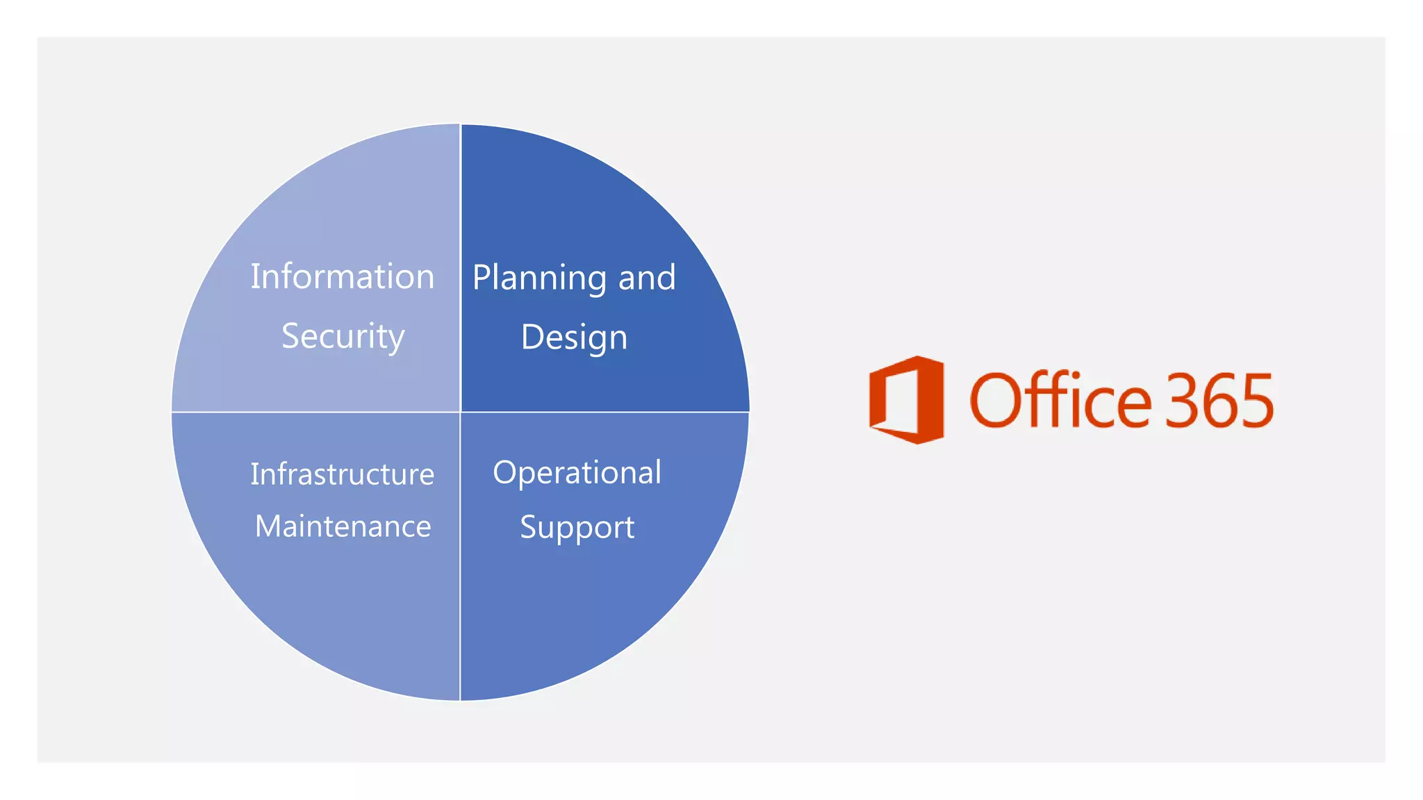 Planning and
Design
Operational
Support
Infrastructure
Maintenance
Information
Security
 