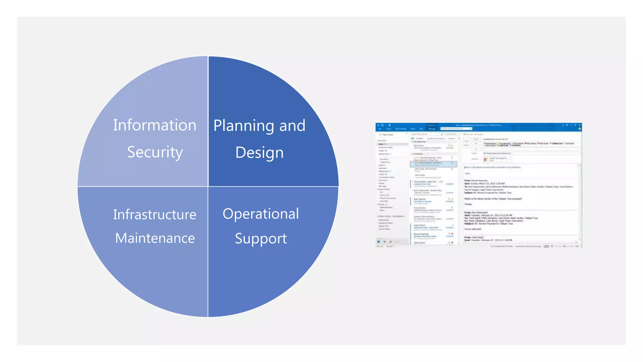 Planning and
Design
Operational
Support
Infrastructure
Maintenance
Information
Security
 