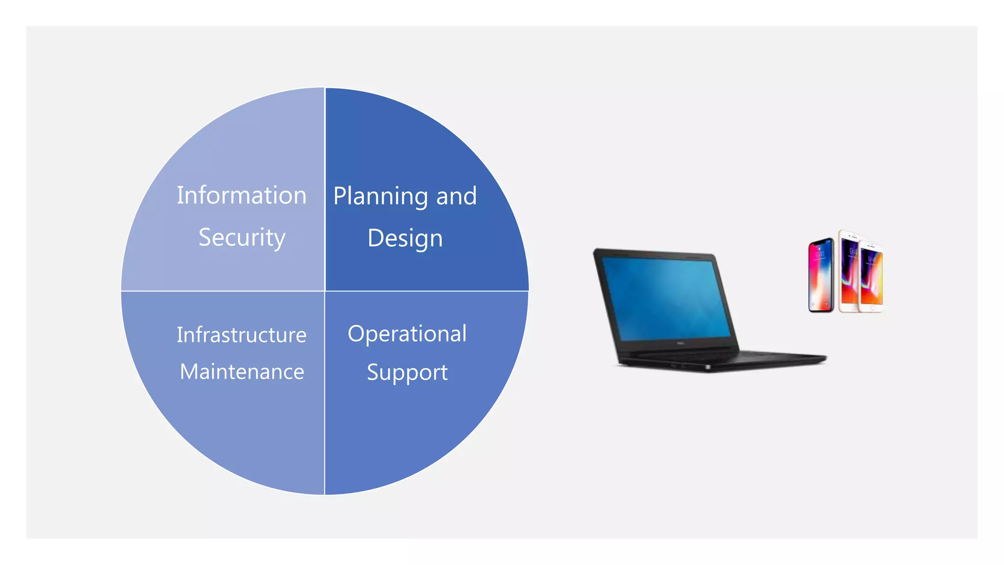 Planning and
Design
Operational
Support
Infrastructure
Maintenance
Information
Security
 