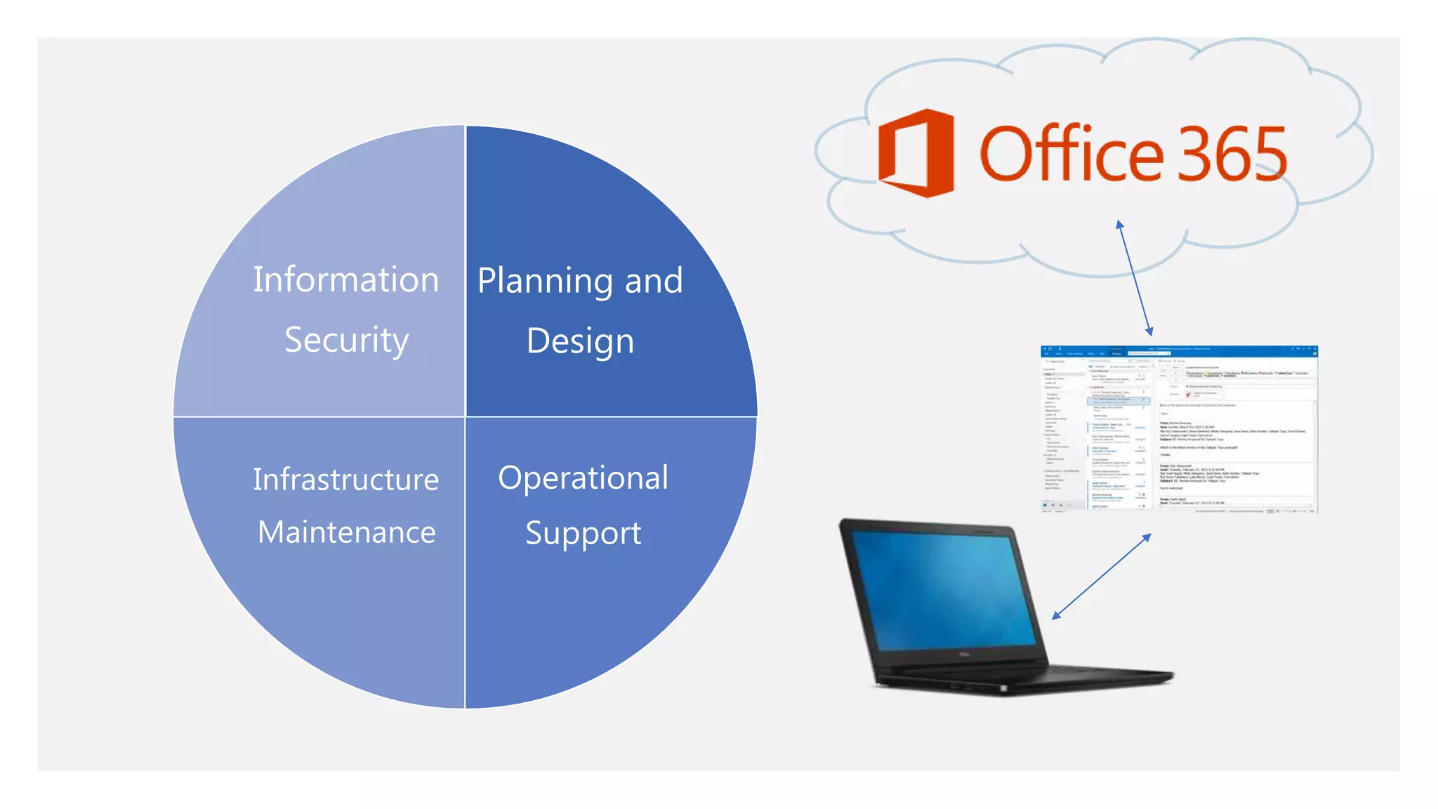 Planning and
Design
Operational
Support
Infrastructure
Maintenance
Information
Security
 