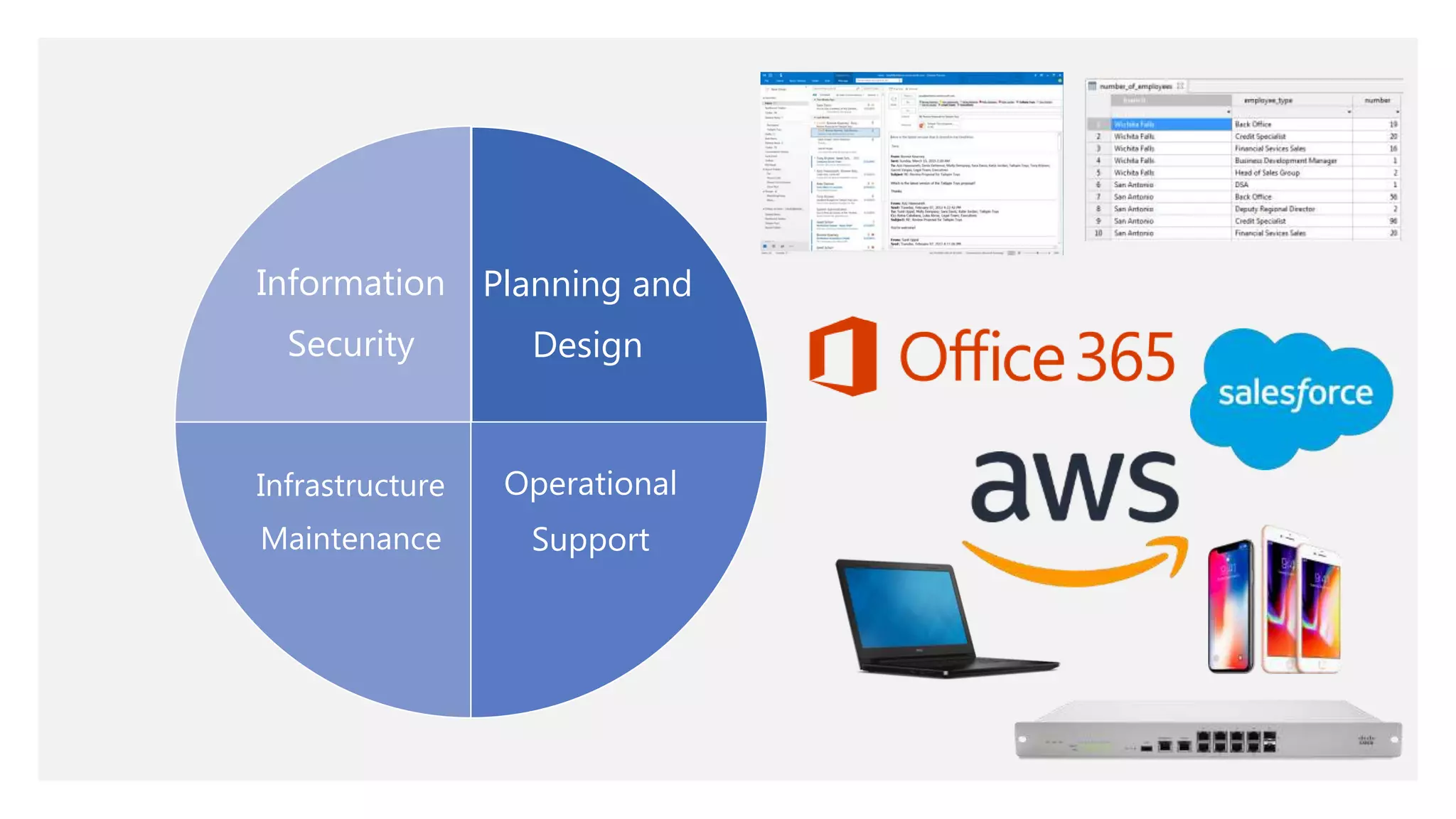 Planning and
Design
Operational
Support
Infrastructure
Maintenance
Information
Security
 