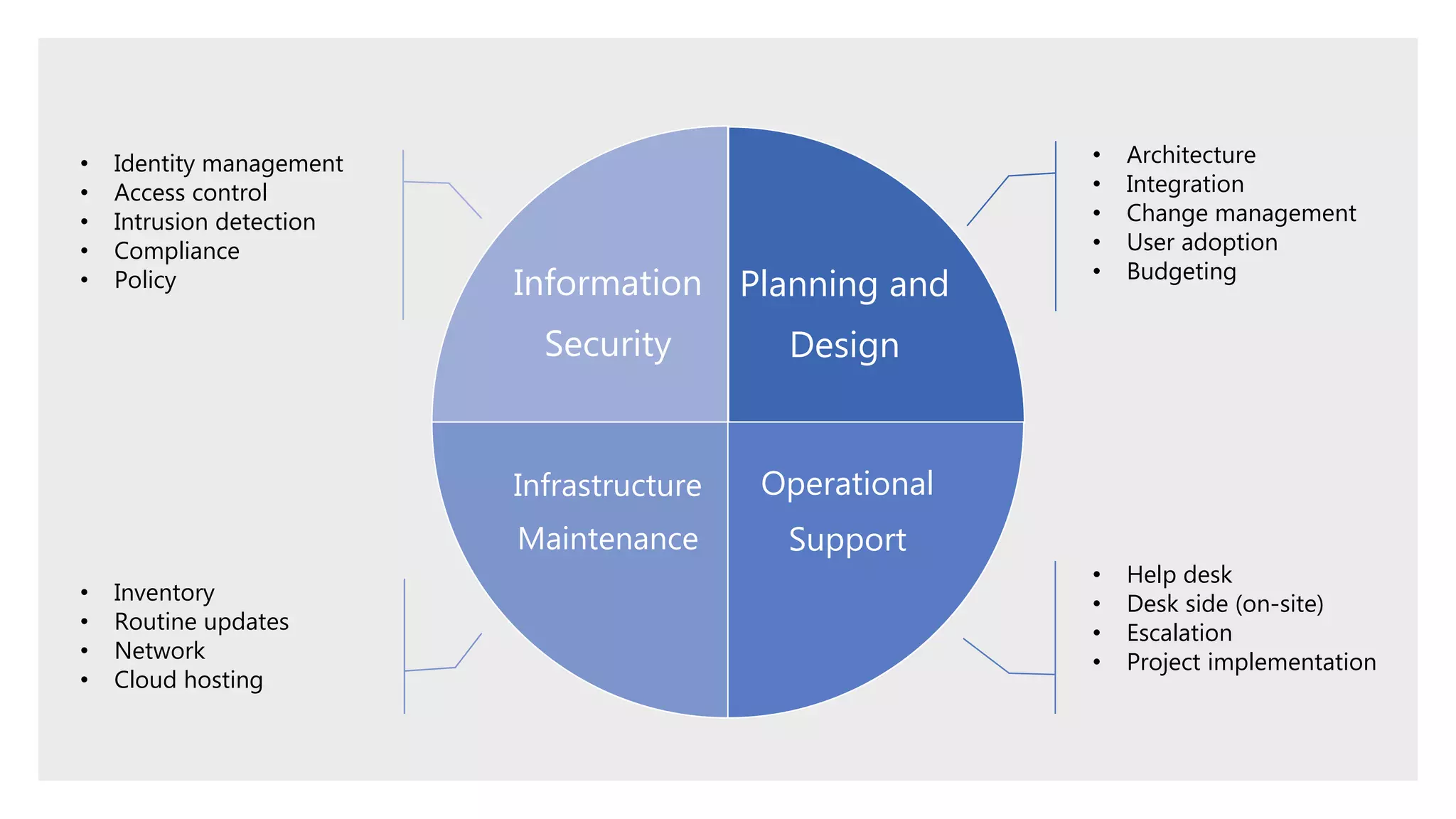 Planning and
Design
Operational
Support
Infrastructure
Maintenance
Information
Security
• Architecture
• Integration
• Change management
• User adoption
• Budgeting
• Help desk
• Desk side (on-site)
• Escalation
• Project implementation
• Identity management
• Access control
• Intrusion detection
• Compliance
• Policy
• Inventory
• Routine updates
• Network
• Cloud hosting
 