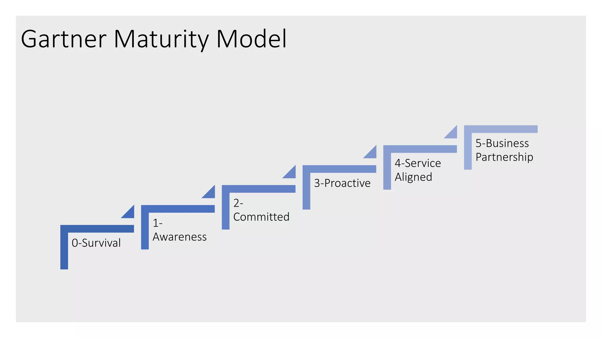 0-Survival
1-
Awareness
2-
Committed
3-Proactive
4-Service
Aligned
5-Business
Partnership
Gartner Maturity Model
 
