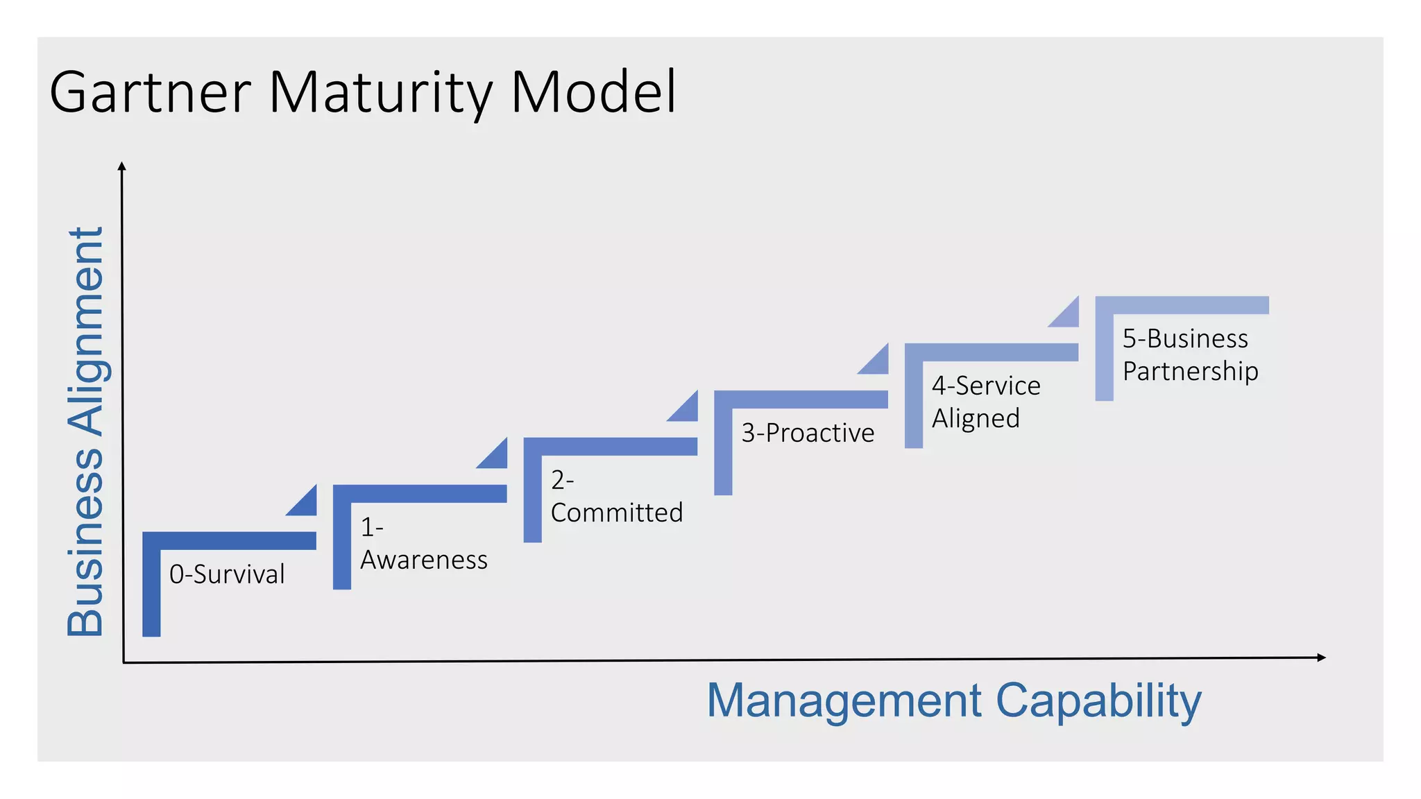 0-Survival
1-
Awareness
2-
Committed
3-Proactive
4-Service
Aligned
5-Business
Partnership
Gartner Maturity Model
Management Capability
BusinessAlignment
 