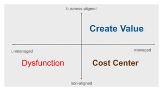 managed
business aligned
Create Value
Dysfunction Cost Center
non-aligned
unmanaged
 