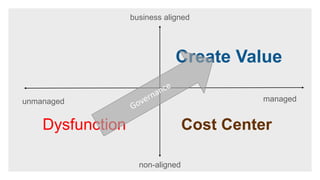 managed
business aligned
Create Value
Dysfunction Cost Center
non-aligned
unmanaged
 
