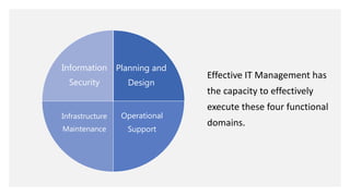 Planning and
Design
Operational
Support
Infrastructure
Maintenance
Information
Security
Effective IT Management has
the capacity to effectively
execute these four functional
domains.
 