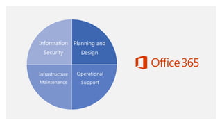 Planning and
Design
Operational
Support
Infrastructure
Maintenance
Information
Security
 