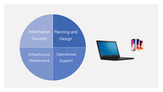 Planning and
Design
Operational
Support
Infrastructure
Maintenance
Information
Security
 