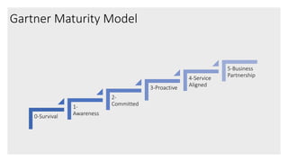 0-Survival
1-
Awareness
2-
Committed
3-Proactive
4-Service
Aligned
5-Business
Partnership
Gartner Maturity Model
 