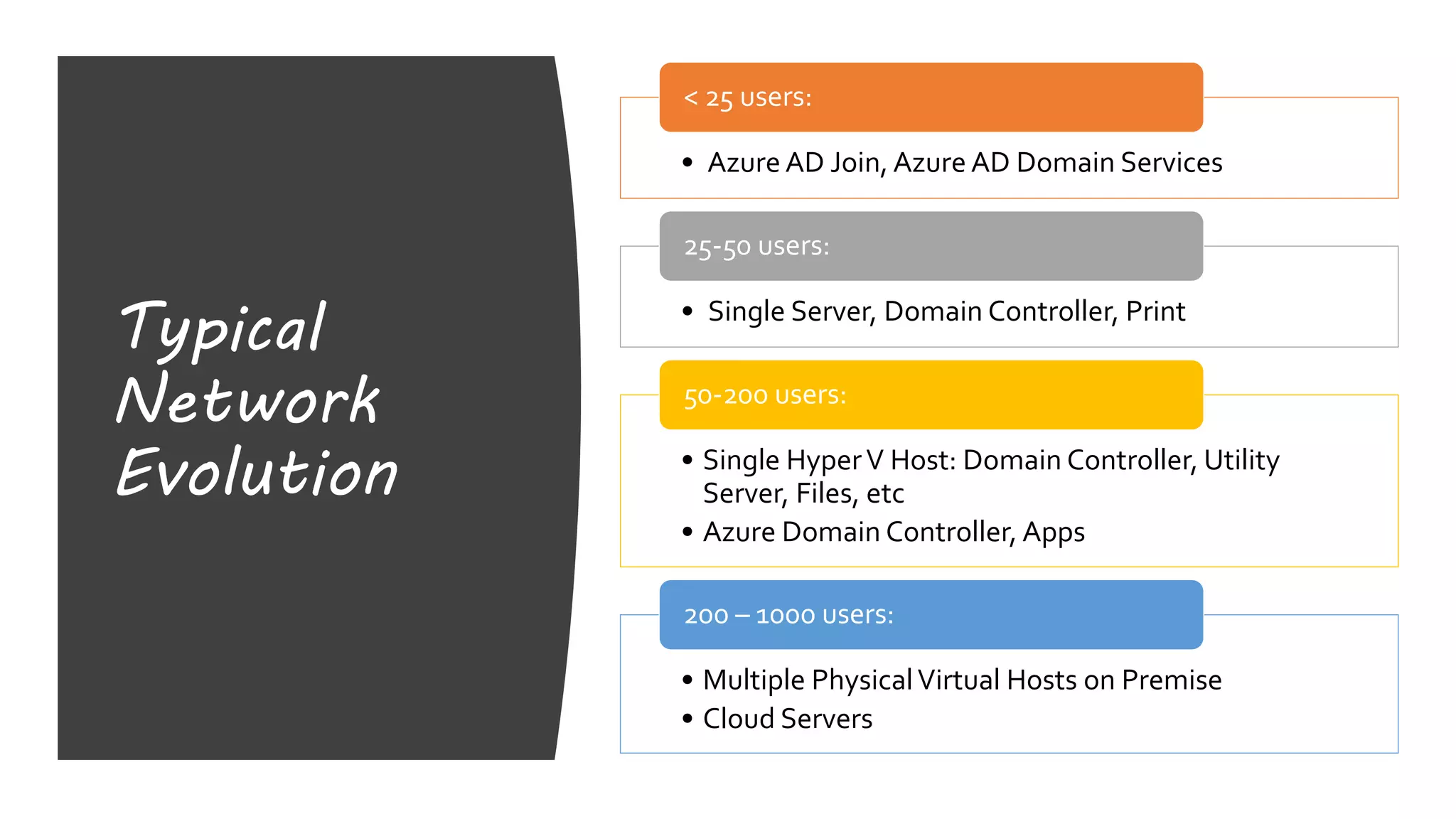 Typical
Network
Evolution
• Azure AD Join, Azure AD Domain Services
< 25 users:
• Single Server, Domain Controller, Print
25-50 users:
• Single HyperV Host: Domain Controller, Utility
Server, Files, etc
• Azure Domain Controller, Apps
50-200 users:
• Multiple PhysicalVirtual Hosts on Premise
• Cloud Servers
200 – 1000 users:
 