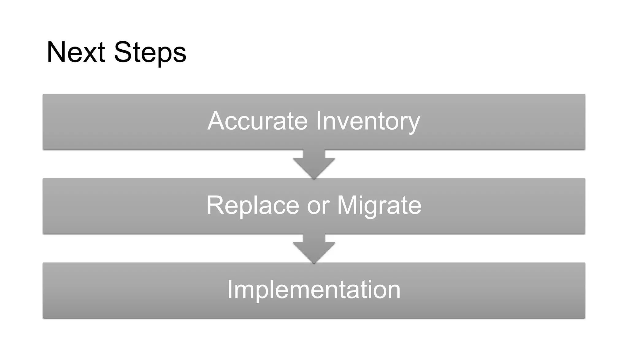 Next Steps
Implementation
Replace or Migrate
Accurate Inventory
 