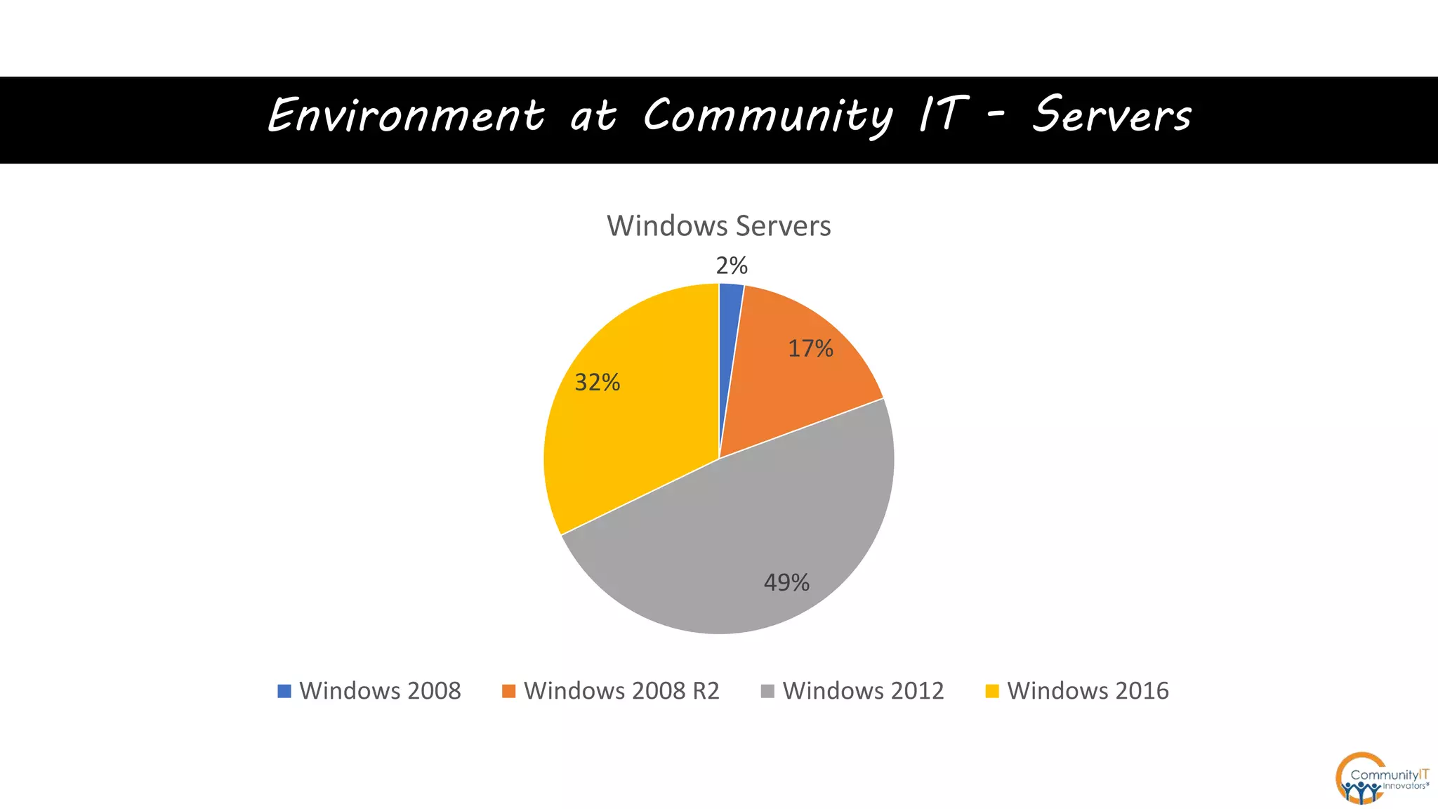 Environment at Community IT - Servers
2%
17%
49%
32%
Windows Servers
Windows 2008 Windows 2008 R2 Windows 2012 Windows 2016
 