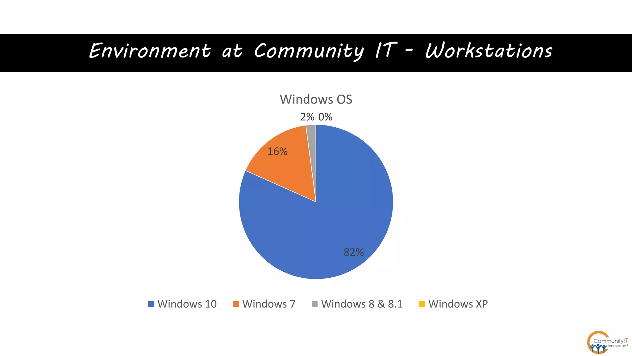 Environment at Community IT - Workstations
82%
16%
2% 0%
Windows OS
Windows 10 Windows 7 Windows 8 & 8.1 Windows XP
 