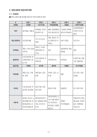 2. 유형 분류와 현장사례 목록
2-1. 유형분류
● 현장 사례조사를 결과를 바탕으로 5개의 유형으로 분류
# 유형 1 유형 2 유형 3 유형 4 유형 5
유형명 보장형 1인가구형 지역공동체형 자율형 사회적기업형
목적 결식해결, 자활 등
관계형성, 조리기
술 배우기 등
돌봄, 공동체형성,
조리기술 증진 등
구성원의 문제해
결과 요구맞춤 등
사회문제해결과
사회적 가치 창
출 등
대상 (참여자) 빈곤결식계층
1인 가구 (노인,
청년)
아동, 청소년, 여
성, 중장년 등 지
역주민
내부 구성원 시민 다수
지역특성
쪽방, 노숙인 밀집
지역 등
대학가, 고시촌,
임대아파트 단
지 등
일반
공동체주택, 공동
체마을
일반
운영주체
시민사회단체, 복
지재단(위탁), 종
교기관
시민사회단체, 지
역복지관
지역커뮤니티 내부모임
사회적기업, 마을
기업, 협동조합
공공지원 지원형 보조형 협치형 자율형 초기지원형
지원내용
재정, 공간, 식재
료, 운영
재정 일부, 공간,
운영
컨텐츠, 공간, 교
육 등
없음
초기 공간, 자금,
컨설팅
주안점
기초권리보장, 무
상지원, 관리감독
실비 이용, 부분
관리 감독
재정 외 지원 자율운영 초기 정착 지원
사례 예
동자동 식도락, 노
원사랑봉사회, 망
원2동경로당, 난
곡이웃사랑방 등
청년공유부엌 이
음, 청춘빌딩 대대
식당, 진구네 식
탁 등
관악주민연대, 신
나는 마을 공동부
엌, 아지트틴스,
효도밥상, 이음줄
밥상 등
저해모
인수마을밥상
마을무지개, 문턱
없는밥집, 건강한
농부, 전환마을,
수랏간 등
164
 