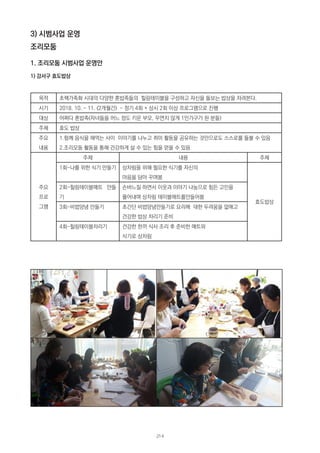 3) 시범사업 운영
조리모둠
1. 조리모둠 시범사업 운영안
1) 강서구 효도밥상
목적 초핵가족화 시대의 다양한 혼밥족들의  힐링테이블을 구성하고 자신을 돌보는 밥상을 차려본다.
시기 2018. 10. ~ 11. (2개월간)  - 정기 4회 + 상시 2회 이상 프로그램으로 진행
대상 어쩌다 혼밥족(자녀들을 어느 정도 키운 부모, 우연치 않게 1인가구가 된 분들)
주체 효도 밥상
주요
내용
1.함께 음식을 해먹는 사이  이야기를 나누고 취미 활동을 공유하는 것만으로도 스스로를 돌볼 수 있음
2.조리모둠 활동을 통해 건강하게 살 수 있는 힘을 얻을 수 있음
주요
프로
그램
주제 내용 주체
1회-나를 위한 식기 만들기 상차림을 위해 필요한 식기를 자신의
마음을 담아 꾸며봄
효도밥상
2회-힐링테이블매트 만들
기
손바느질 하면서 이웃과 이야기 나눔으로 힘든 고민을
풀어내며 상차림 테이블매트를만들어봄
3회-비법양념 만들기 초간단 비법양념만들기로 요리에  대한 두려움을 없애고
건강한 밥상 차리기 준비
4회-힐링테이블차리기 건강한 한끼 식사 조리 후 준비한 매트와
식기로 상차림
214
 