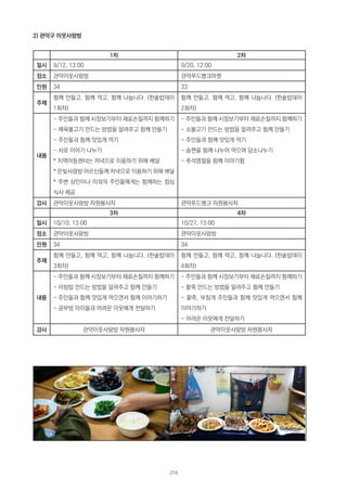 2) 관악구 이웃사랑방
1차 2차
일시 9/12, 13:00 9/20, 12:00
장소 관악이웃사랑방 관악푸드뱅크마켓
인원 34 33
주제
함께 만들고, 함께 먹고, 함께 나눕니다. (한솥밥데이
1회차)
함께 만들고, 함께 먹고, 함께 나눕니다. (한솥밥데이
2회차)
내용
- 주민들과 함께 시장보기부터 재료손질까지 함께하기
- 제육불고기 만드는 방법을 알려주고 함께 만들기
- 주민들과 함께 맛있게 먹기
- 서로 이야기 나누기
* 지역아동센터는 저녁으로 이용하기 위해 배달
* 은빛사랑방 어르신들께 저녁으로 이용하기 위해 배달
* 주변 상인이나 이외의 주민들에게는 함께하는 점심
식사 제공
- 주민들과 함께 시장보기부터 재료손질까지 함께하기
- 소불고기 만드는 방법을 알려주고 함께 만들기
- 주민들과 함께 맛있게 먹기
- 송편을 함께 나누어 먹으며 담소나누기
- 추석명절을 함께 이야기함
강사 관악이웃사랑방 자원봉사자 관악푸드뱅크 자원봉사자
3차 4차
일시 10/10, 13:00 10/27, 13:00
장소 관악이웃사랑방 관악이웃사랑방
인원 34 34
주제
함께 만들고, 함께 먹고, 함께 나눕니다. (한솥밥데이
3회차)
함께 만들고, 함께 먹고, 함께 나눕니다. (한솥밥데이
4회차)
내용
- 주민들과 함께 시장보기부터 재료손질까지 함께하기
- 비빔밥 만드는 방법을 알려주고 함께 만들기
- 주민들과 함께 맛있게 먹으면서 함께 이야기하기
- 공부방 아이들과 어려운 이웃에게 전달하기
- 주민들과 함께 시장보기부터 재료손질까지 함께하기
- 팥죽 만드는 방법을 알려주고 함께 만들기
- 팥죽, 부침개 주민들과 함께 맛있게 먹으면서 함께
이야기하기
- 어려운 이웃에게 전달하기
강사 관악이웃사랑방 자원봉사자 관악이웃사랑방 자원봉사자
218
 