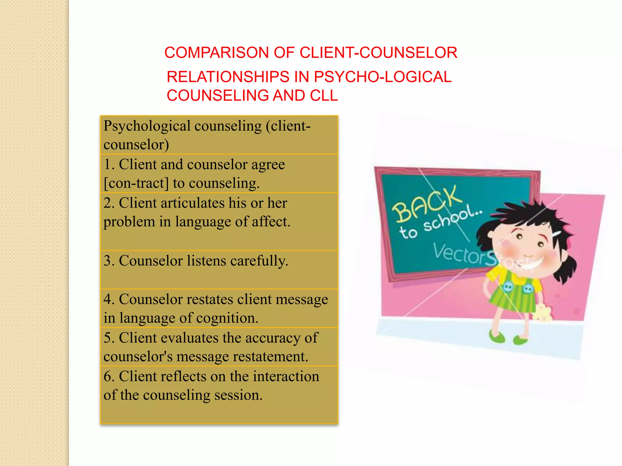 Psychological counseling (client-
counselor)
1. Client and counselor agree
[con-tract] to counseling.
2. Client articulates his or her
problem in language of affect.
3. Counselor listens carefully.
4. Counselor restates client message
in language of cognition.
5. Client evaluates the accuracy of
counselor's message restatement.
6. Client reflects on the interaction
of the counseling session.
COMPARISON OF CLIENT-COUNSELOR
RELATIONSHIPS IN PSYCHO-LOGICAL
COUNSELING AND CLL
 