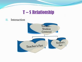 II. Interaction
T – S Relationship
 