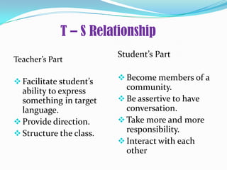 Teacher’s Part
 Facilitate student’s
ability to express
something in target
language.
 Provide direction.
 Structure the class.
Student’s Part
 Become members of a
community.
 Be assertive to have
conversation.
 Take more and more
responsibility.
 Interact with each
other
T – S Relationship
 