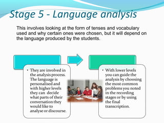 This involves looking at the form of tenses and vocabulary
used and why certain ones were chosen, but it will depend on
the language produced by the students.
 