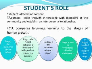 •Students determine content.
Learners learn through in­teracting with members of the
community and establish an interpersonal relationship.
•CLL compares language learning to the stages of
human growth.
Stage 1
the
learner is
like an
infant.
Stage 1
the
learner is
like an
infant.
Stage 2 the
"child
achieves a
measure of
independenc
e from the
parent”.
In stage 3
"the
separate-
existence
stage“
Stage 4 may
be
considered
a kind of
adolescence
Stage 4 may
be
considered
a kind of
adolescence
In
Stage 5
is called
"the
indepen
dent
stage
In
Stage 5
is called
"the
indepen
dent
stage
 