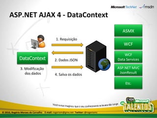 ASP.NET AJAX 4 - DataContext 1. Requisição 2. Dados JSON 3. Modificação dos dados 4. Salva os dados © 2010, Rogério Moraes de Carvalho  E-mail:  rogeriom@gmx.net  Twitter:  @rogeriomc ASMX WCF WCF Data Services ASP.NET MVC JsonResult Etc. DataContext 