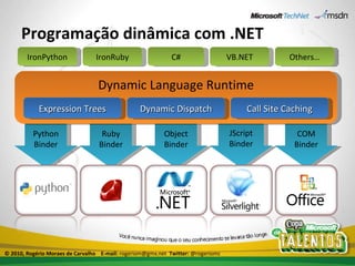Programação dinâmica com .NET Python Binder Ruby Binder COM Binder JScript Binder Object Binder Dynamic Language Runtime Expression Trees Dynamic Dispatch Call Site Caching IronPython IronRuby C# VB.NET Others… © 2010, Rogério Moraes de Carvalho  E-mail:  rogeriom@gmx.net  Twitter:  @rogeriomc 