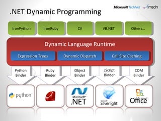 Python Binder Ruby Binder COM Binder JScript Binder Object Binder Dynamic Language Runtime Expression Trees Dynamic Dispatch Call Site Caching IronPython IronRuby C# VB.NET Others… .NET Dynamic Programming 