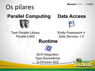 Os pilares Parallel Computing Task Parallel Library Parallel LINQ Data Access Entity Framework 4 Data Services 1.5 Runtime DLR Integration Type Equivalence In-Process SxS 