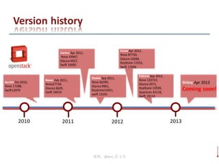 商业模式
《没有硝烟的战争》 :duyujie.org/post/72355803255/2014-openstack-out
《开放式创新》 :duyujie.org/post/72755262907/2014-openstack-out-2

 