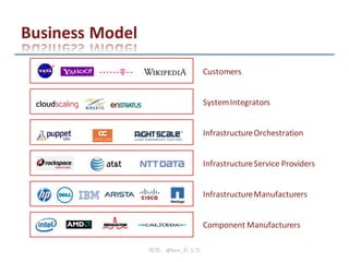 OpenStack 发布周期 : 四个阶段

Design*

Development

QA

Release

充分条件 5 ：
保持项目的简单性。设计达到完美的时候，不是无法再增
加东西了，而是无法再减少东西了。

 