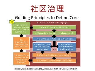 社区治理

https://wiki.openstack.org/wiki/Governance/CoreDefinition

 