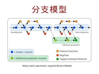 分支模型

https://wiki.openstack.org/wiki/BranchModel

 