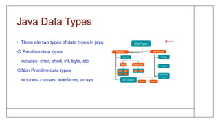Java Data Types
• There are two types of data types in java:
◇ Primitive data types
includes- char, short, int, byte, etc
◇Non Primitive data types
includes- classes, interfaces, arrays
 