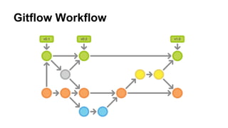 Community live #1 - Gitflow Workflow | PDF