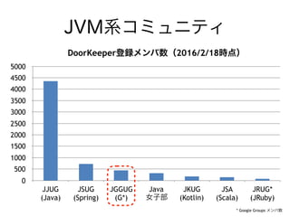 JVM系コミュニティ
DoorKeeper登録メンバ数（2016/2/18時点）
0
500
1000
1500
2000
2500
3000
3500
4000
4500
5000
JJUG
(Java)
JSUG
(Spring)
JGGUG
(G*)
Java
⼥女⼦子部
JKUG
(Kotlin)
JSA
(Scala)
JRUG*
(JRuby)
* Google Groups メンバ数
 