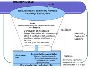 CMDRR PROCESS
                                         Inputs :

   Tools, facilitators, community members
           knowledge & skills, time



                  PDRA
   Hazard, vulnerability and capacity assessment
                Risk analysis
          Conclusion on risk levels                  Processing
          Accept risk level or relocate elements                    Monitoring
          at risk if risk level is not acceptable                   Evaluation &
          Identify and prioritize what Needs to
                                                                    Learning
           be done
           Set DRR goals and objectives




                   Community Development plan
 Contingency                                             Outputs
                      Hazard mitigation/prevention
 plan
                      Strengthening systems/organ.
                       Livelihood enhancement          Community organization
                      Capacity building                responsible for
      Community Risk Reduction Plan                    implementation of DRR plan
 